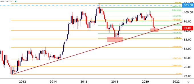 US Dollar Montly Price Chart