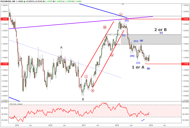 Euro Forecast Chart