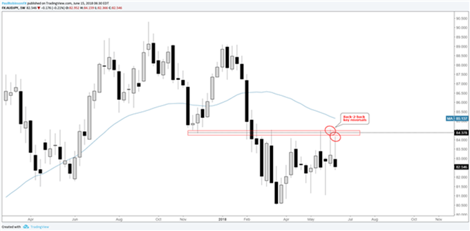 Gráfico semanal AUD/JPY – 15/06/2018