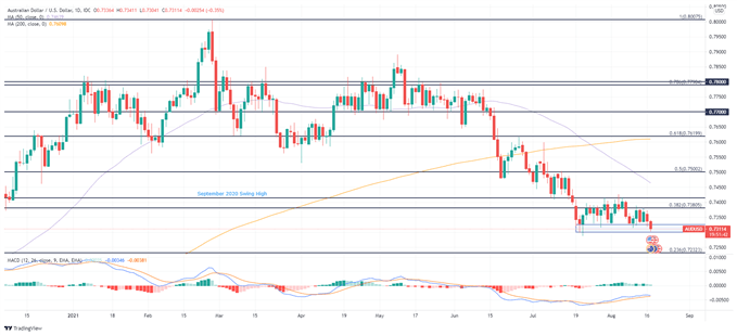 AUD/USD Chart