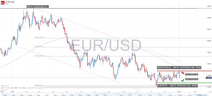 Gráfico técnico del EURUSD mercado en rango