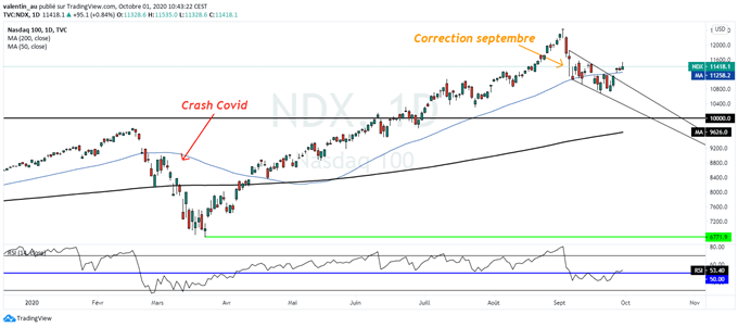 Nasdaq 100 / SOX / GAFAM : Le secteur technologique recommence à surperformer