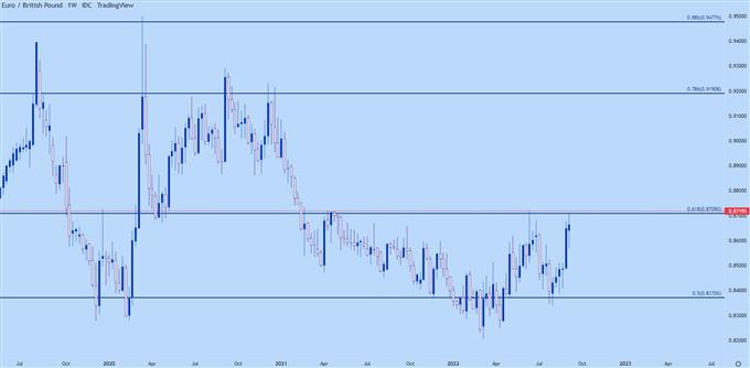 eurgbp weekly chart