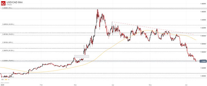 USDCAD price chart 