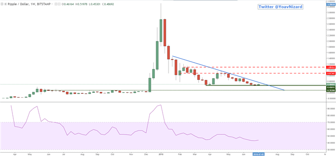 Graphique du Ripple en données hebdomadaires