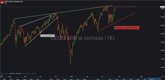 Gráfico diario S&P 500 - 13/09/2019