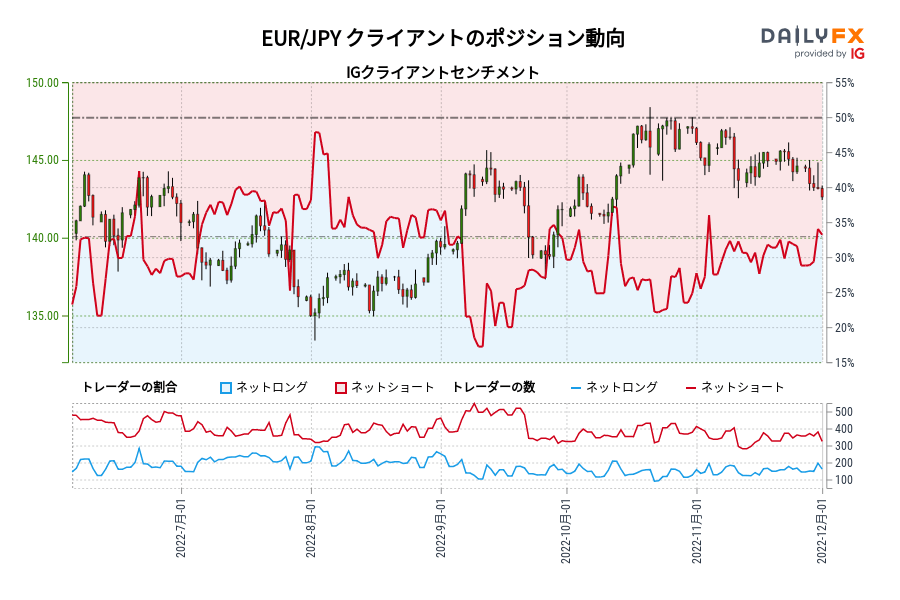 EUR/JPY クライアントのポジション動向
