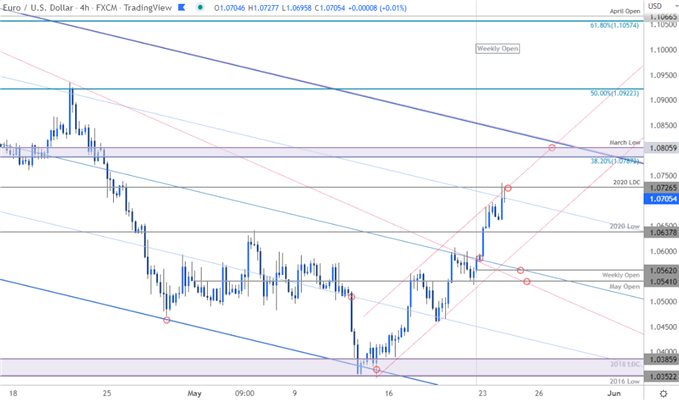 Euro Price Chart - EUR/USD 240min - Euro vs US Dollar Trade Outlook - EURUSD Technical Forecast