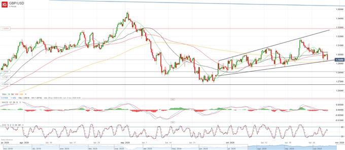 GBP/USD encuentra apoyo en el canal ascendente