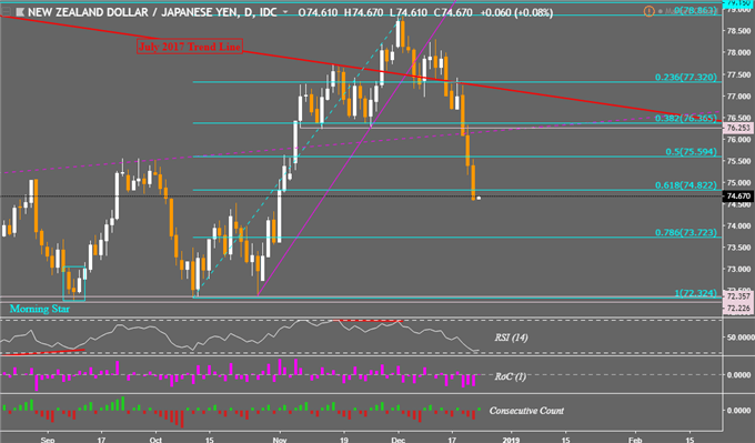 Markets, NZD/JPY Brace for Illiquidity Post US Government Shutdown