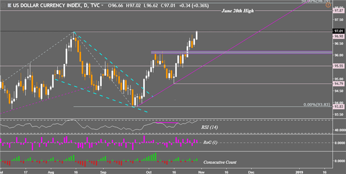 US Dollar May Extend Rise. AUD Awaits CPI, China PMI. Yen Eyes BoJ