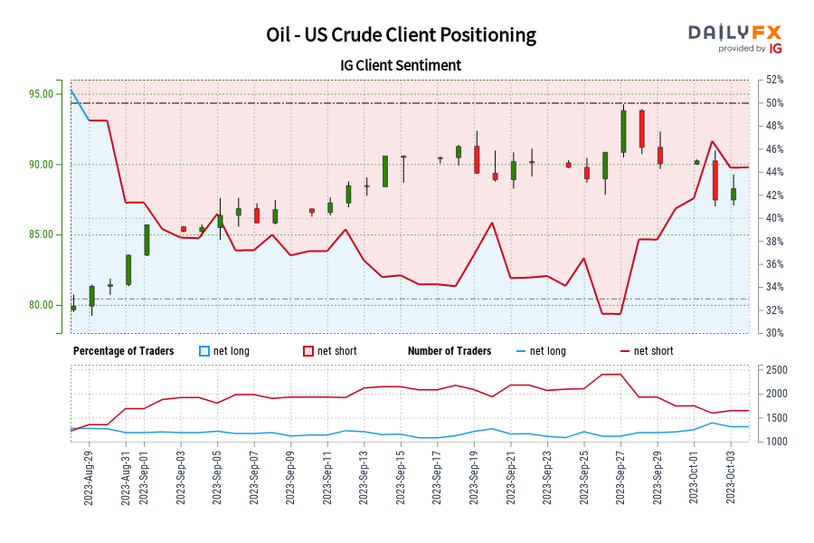 Oil - US Crude IG Client Sentiment: Our data shows traders are now net-long Oil - US Crude for the first time since Aug 30, 2023 when Oil - US Crude traded near 81.43.