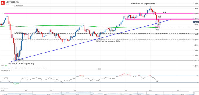 Gráfico técnico de GBPUSD