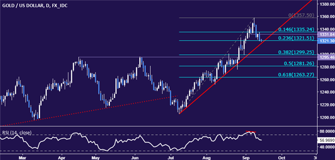 Gold Prices May Breach Key Support on US Inflation Uptick