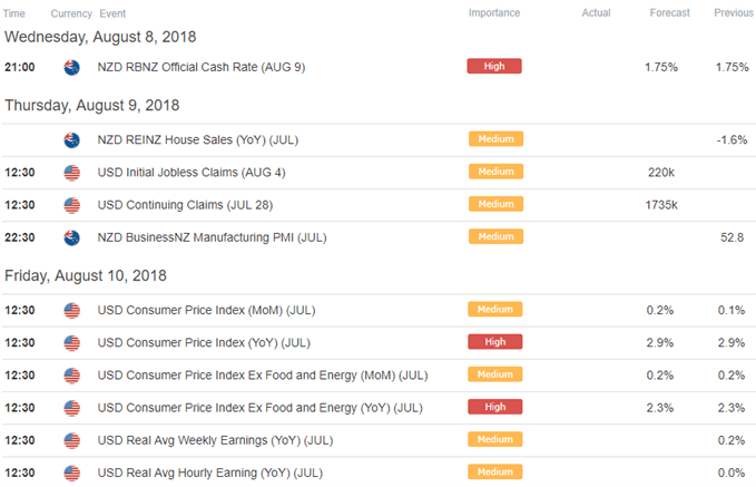 NZD/USD Wirtschaftskalender