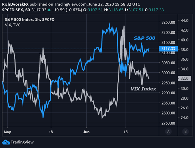 SP500 Price Chart S&P 500 Outlook Stocks VIX US Dollar