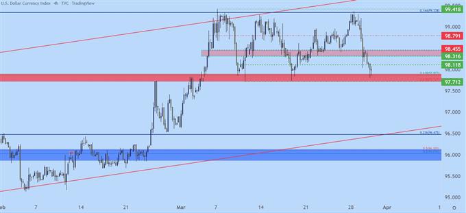 USD four hour price chart