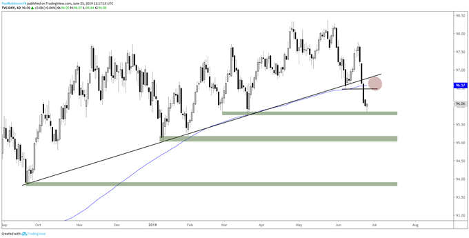 US Dollar Index (DXY) Daily Chart (trying to bounce from support)