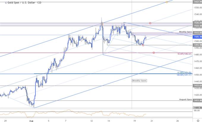 Gold Price Chart - XAU/USD 120min - GLD Trade Outlook - Technical Forecast