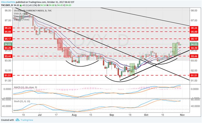 EUR/USD Head & Shoulders Still Valid; Asymmetric Risk for GBP/USD