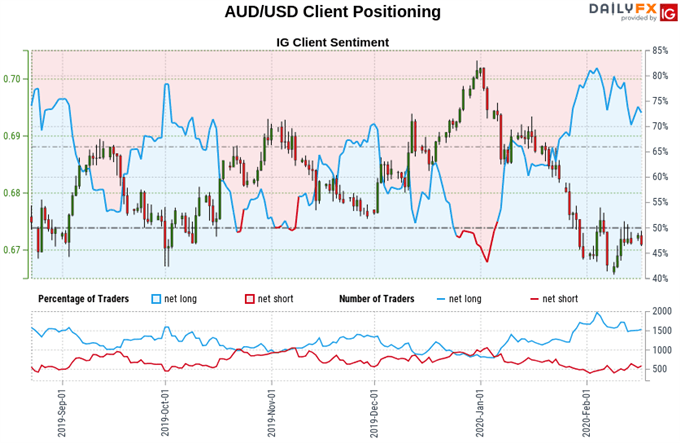 Chart of Australian Dollar vs US Dollar exchange rate, retail trader sentiment