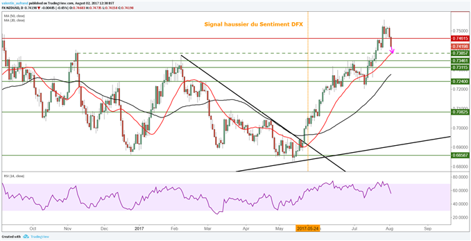 NZD/USD : en baisse après le taux de chômage, la RBNZ prête à remonter ses taux ?