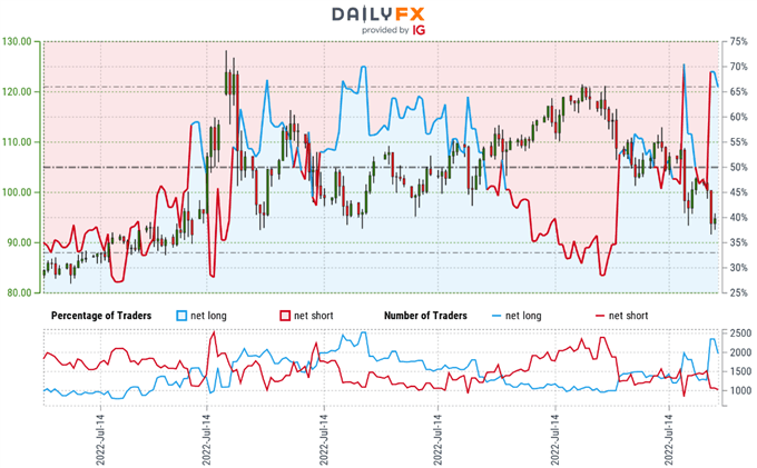 Crude Oil Trader Sentiment - WTI Price Chart - USOil Trader Postioning - CL Technical Forecast