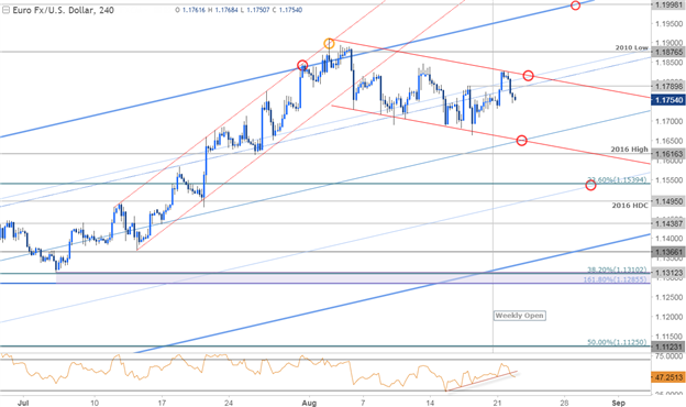 EUR/USD 240 Min. Zeitrahmen