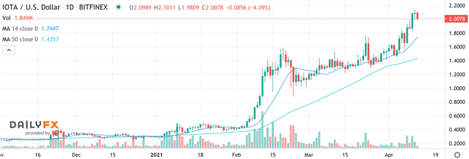 IOT/USD Chart