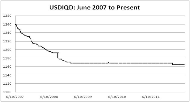 iraqi dinar exchange rate forex broker