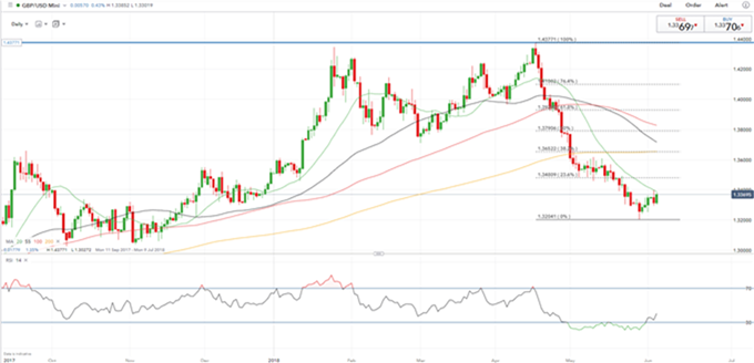 Gráfico diario GBP/USD - 05/06/2018