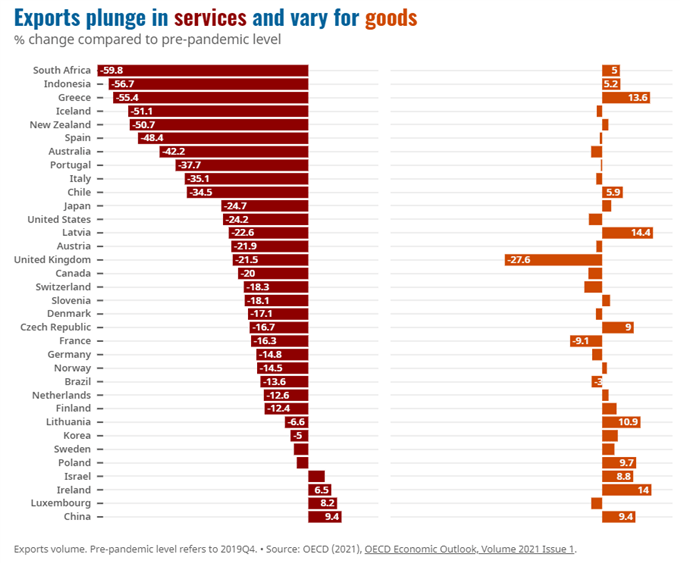 OECD South Africa exports 