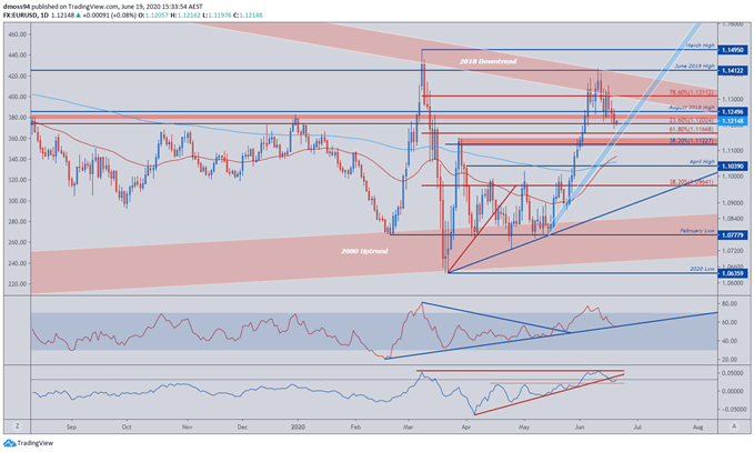 Image of EUR/USD Price Daily Chart