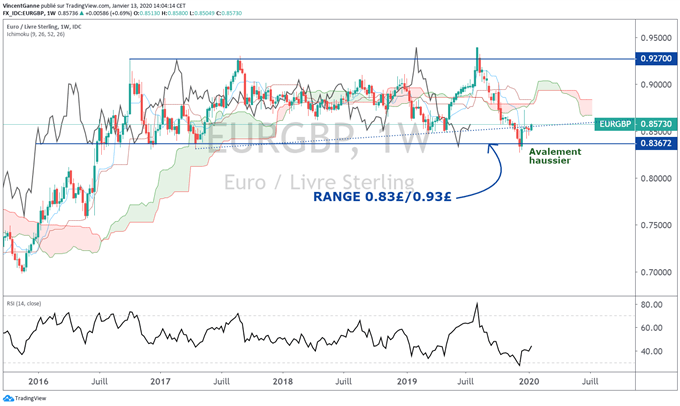 analyse technique EUR/GBP