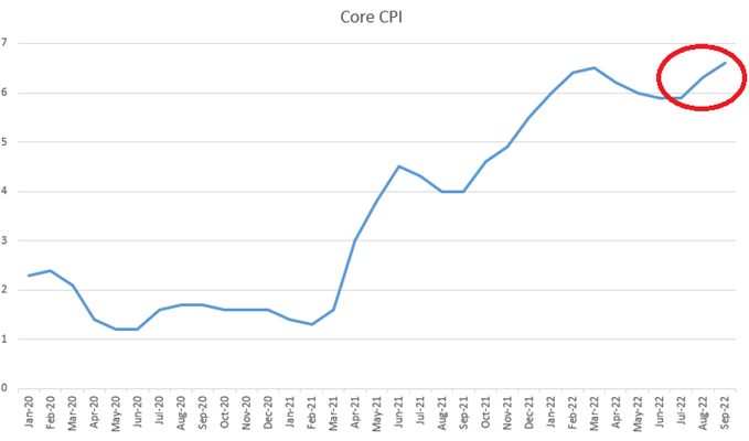 Core CPI Since Jan 2020