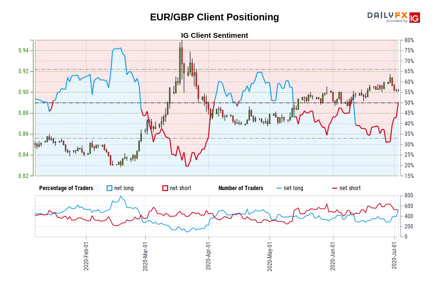 EUR/GBP Client Positioning