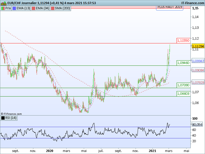 USD/CHF, EUR/CHF : La chute du franc suisse est-elle durable ?