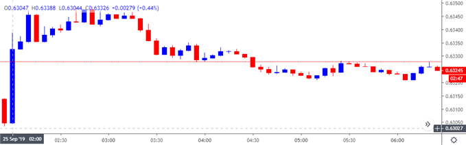 Image of NZD/USD 5 minute chart