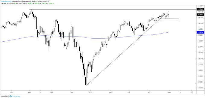 Dow daily chart, push to high coming?