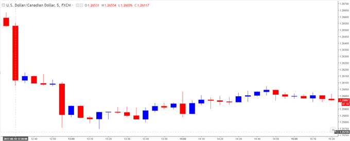 USD/CAD Chart