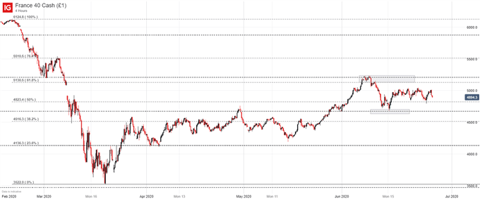 CAC 40 Price Chart