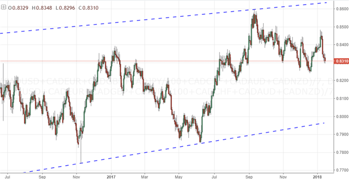 A Look at Equally-Weighted Views of Dollar, Euro, Pound and More