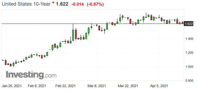 Latest US Treasury yield chart.