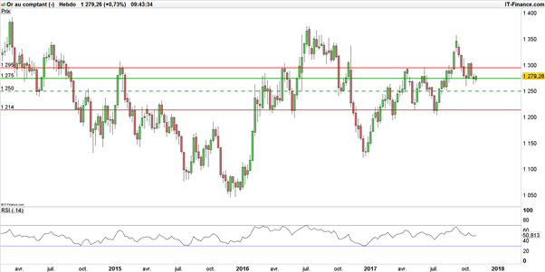 Once d’or : un retour du cours de l’or à 1 250$ après la Fed ?