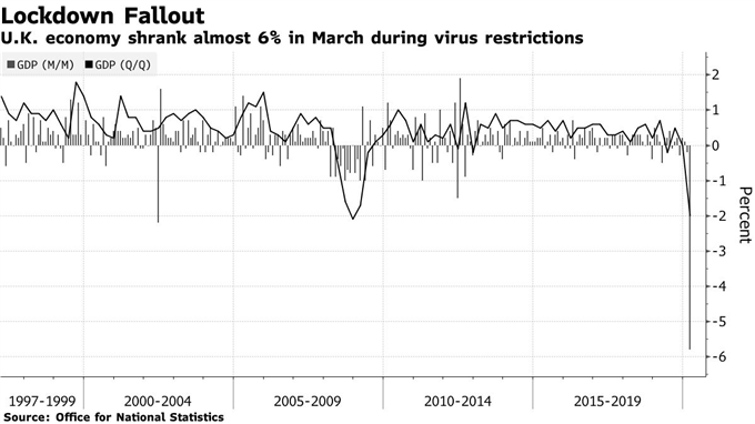 GBP/USD : L’économie britannique pose de nombreuses questions