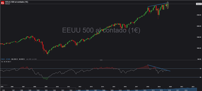 Gráfico mensual S&P 500 - 21/10/2019