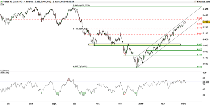 Graphique du cours CAC 40 en unité de temps 4 heures