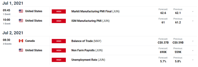 DailyFX Economic Calendar