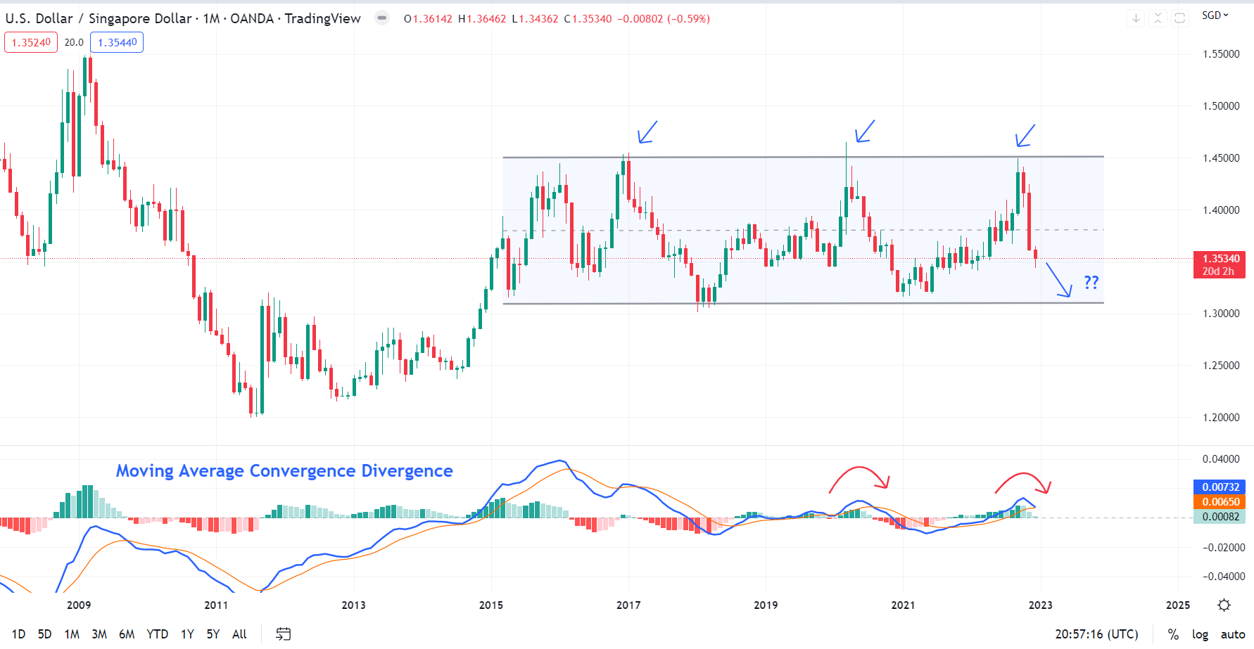 Top 2023 Trade Best Could Well Be Over For USD SGD top-2023-trade-best-could-well-be-over-for-usd-sgd