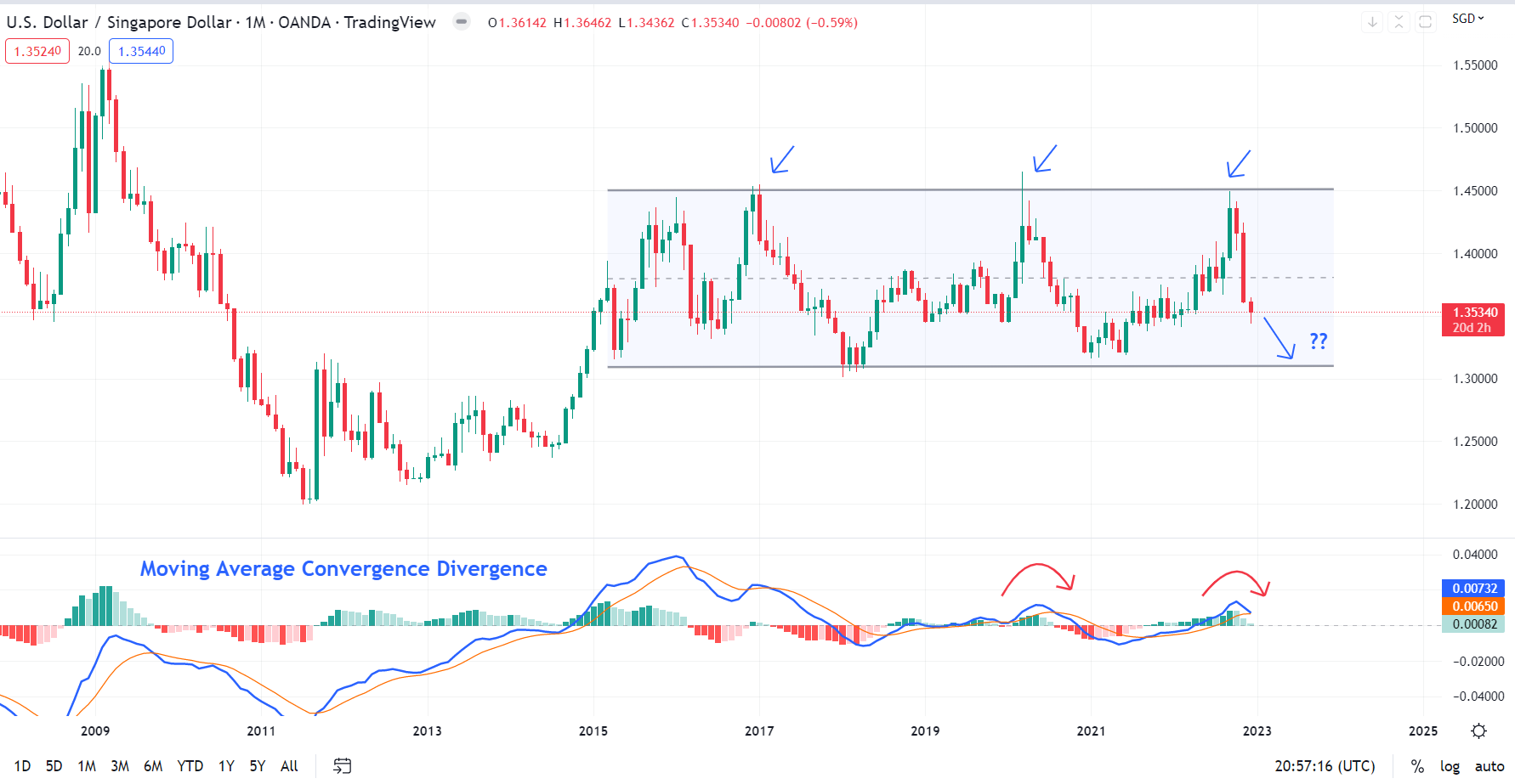 top-2023-trade-best-could-well-be-over-for-usd-sgd